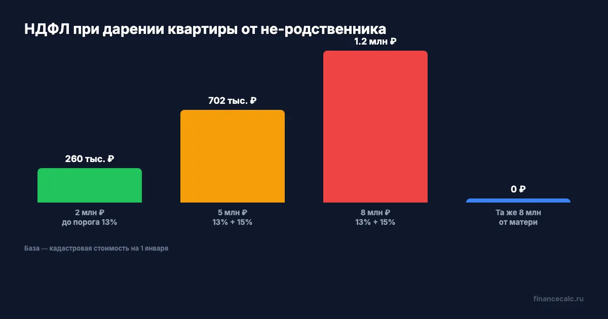 Налог на дарение квартиры разной стоимости