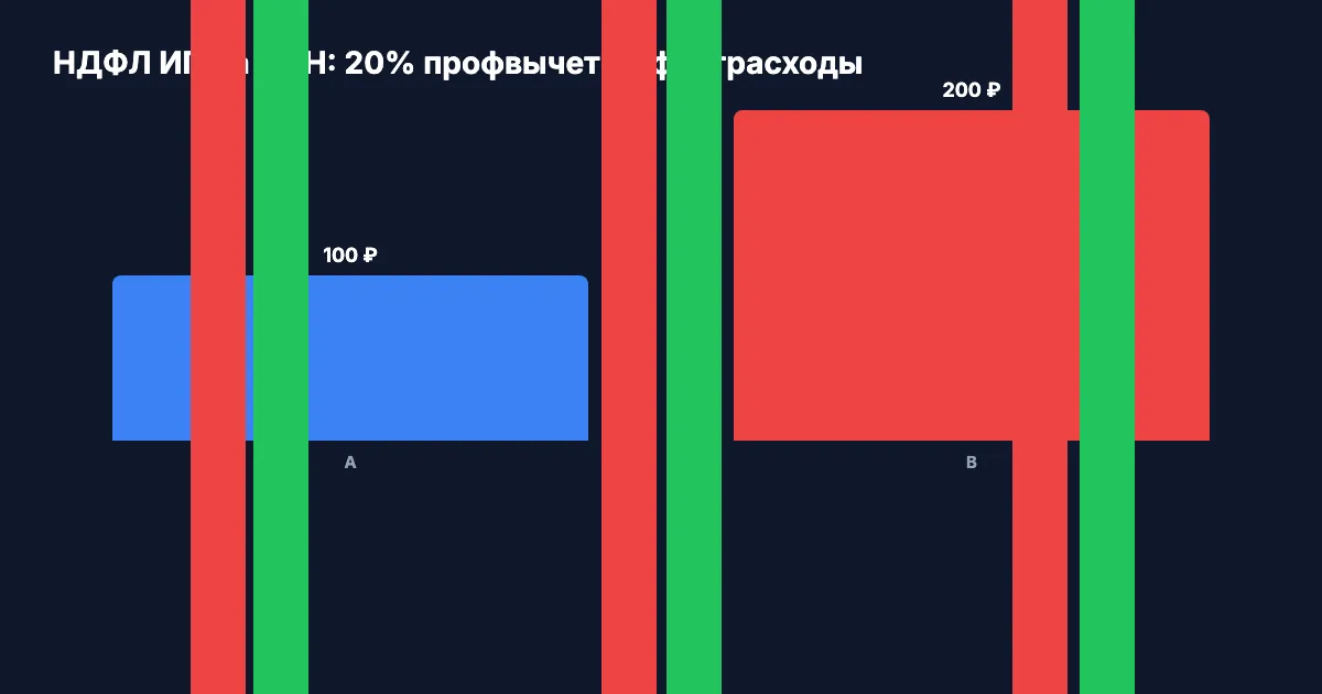 НДФЛ при норме 20% и фактических расходах на разных доходах