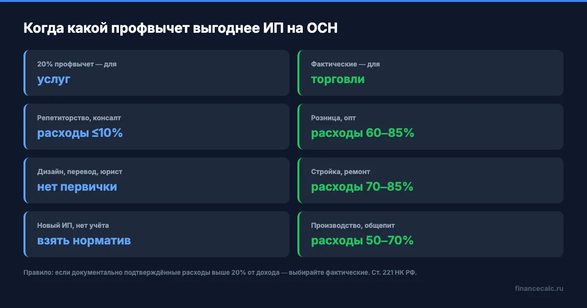 Когда выгоднее 20% профвычет, а когда фактические расходы