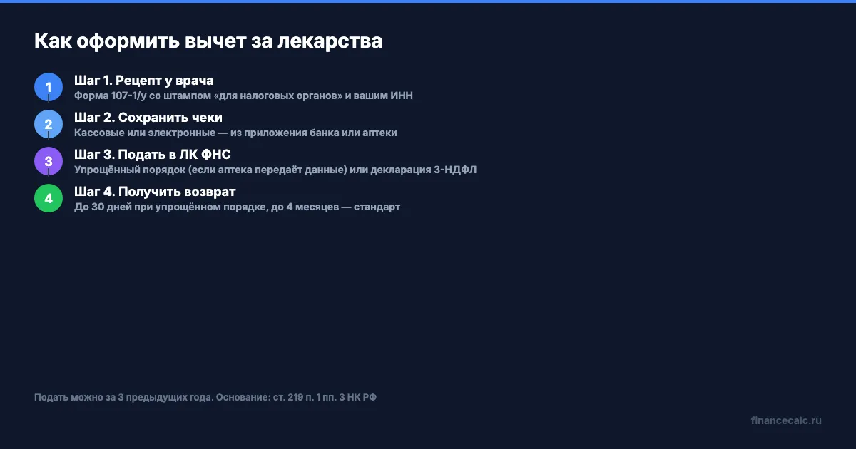 Как оформить вычет за лекарства — 4 шага