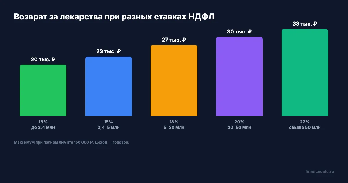 Возврат за лекарства при разных ставках НДФЛ