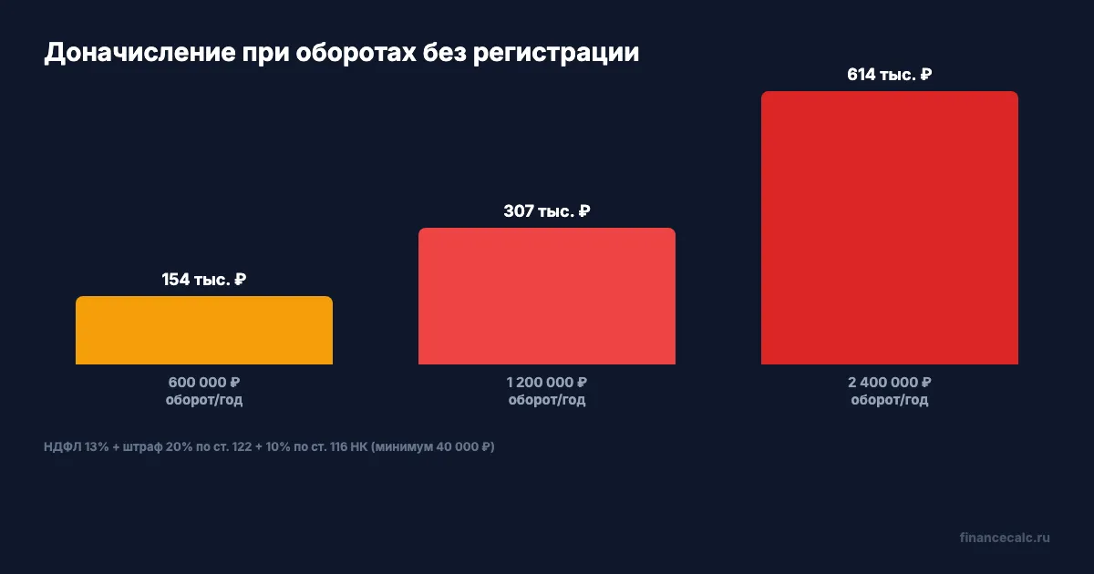 Сравнение штрафов ФНС при разных годовых оборотах