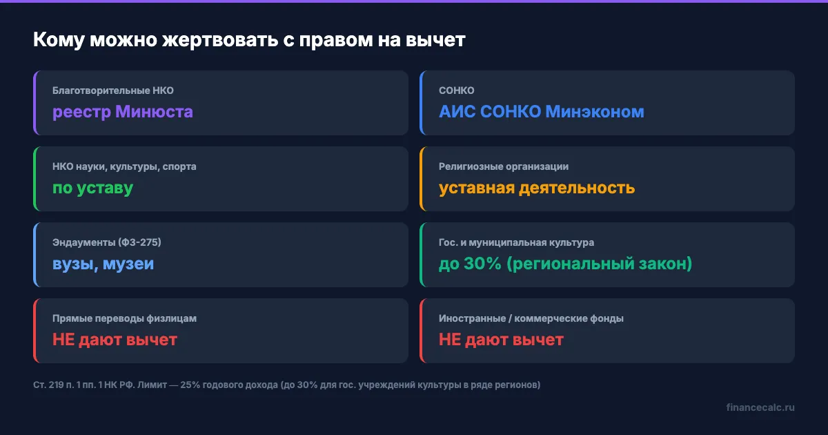 Кому можно жертвовать с правом на вычет