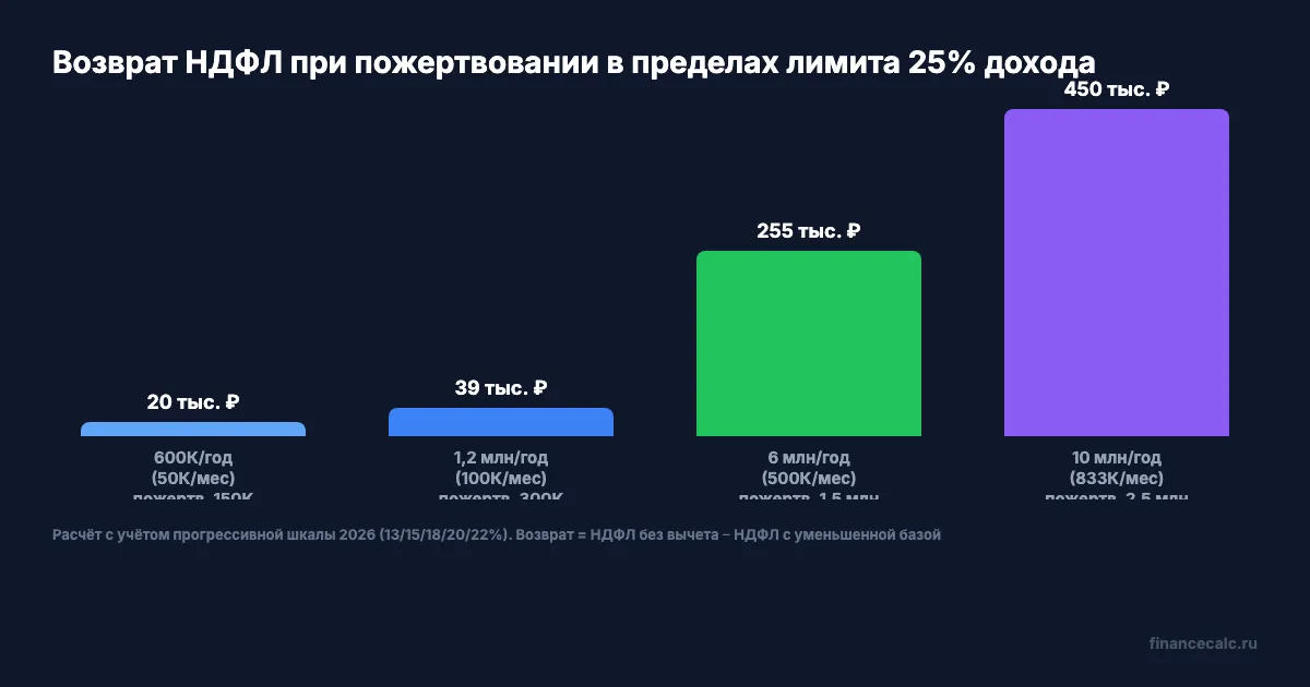 Возврат НДФЛ при разных доходах и лимите 25%