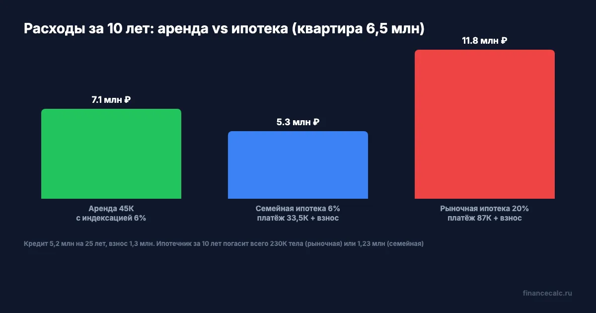 Расходы и капитал за 10 лет: аренда vs ипотека