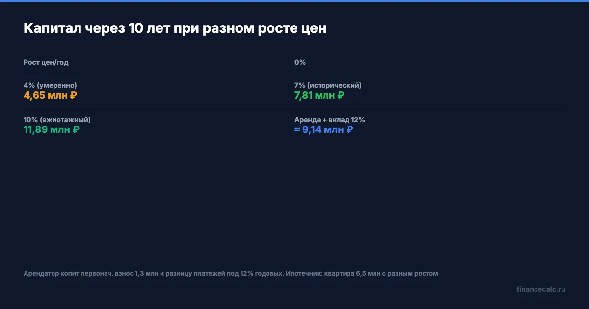 Сравнение капитала при разном росте цен на жильё