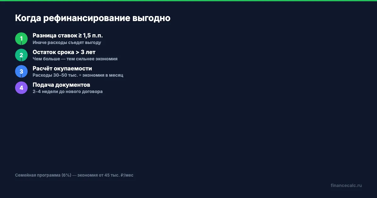 Когда рефинансирование выгодно — пошаговая схема с расчётом порога