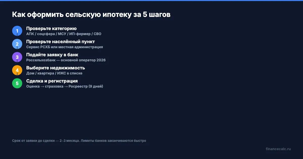 Как оформить сельскую ипотеку за 5 шагов