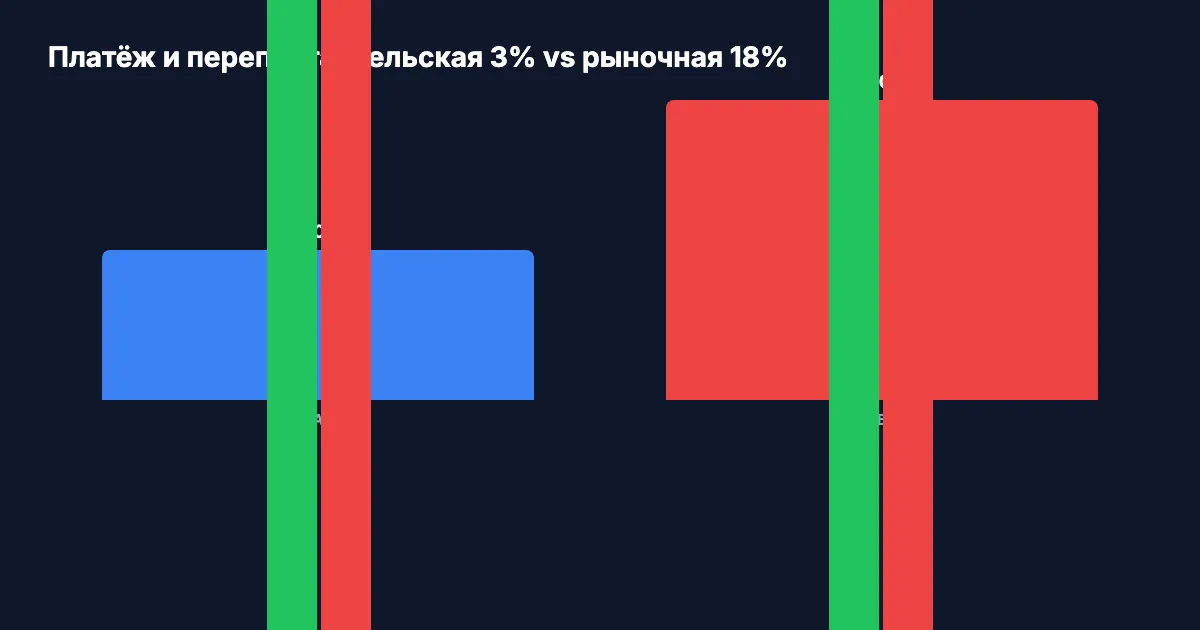 Платёж и переплата: сельская 3% vs рыночная 18%