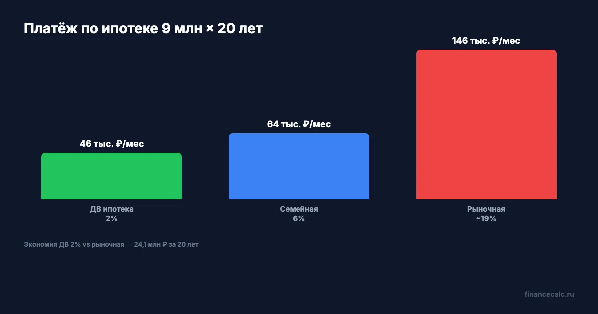Платёж по дальневосточной ипотеке против семейной и рыночной