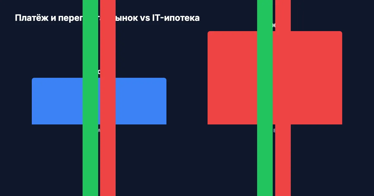 Ставки и переплата: рыночная vs IT-ипотека