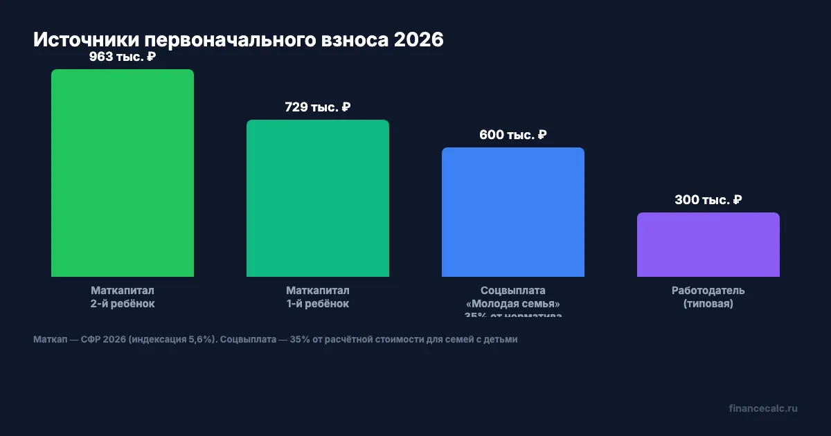 Четыре источника для первоначального взноса