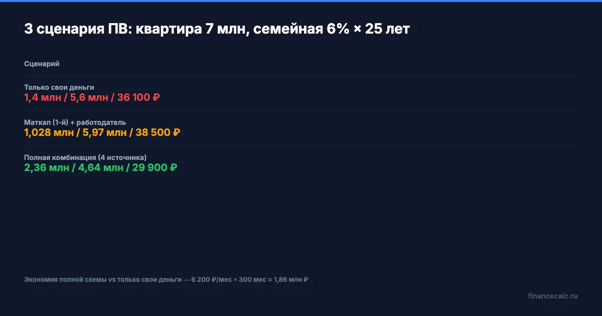 Сценарии комбинирования: платёж по ипотеке