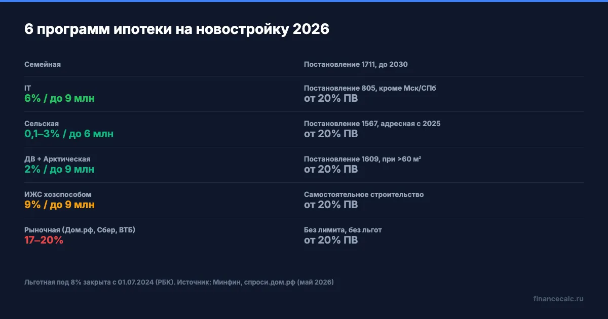 Шесть программ ипотеки на новостройку: ставки, лимиты и основание
