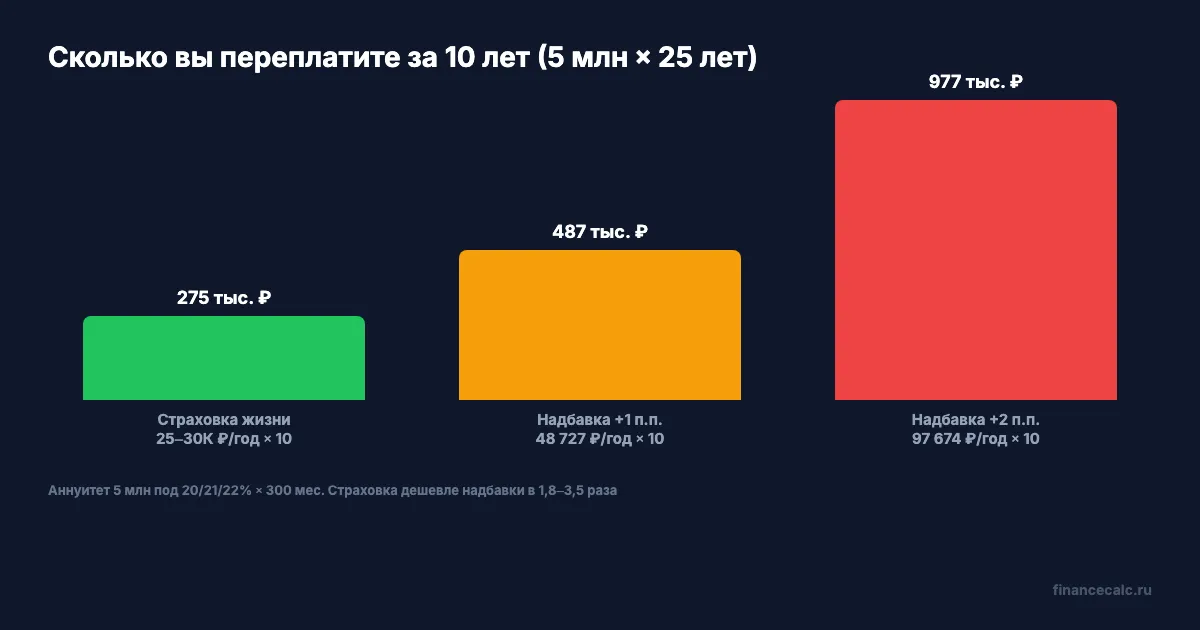 Экономия за 10 лет: страховка vs надбавка к ставке