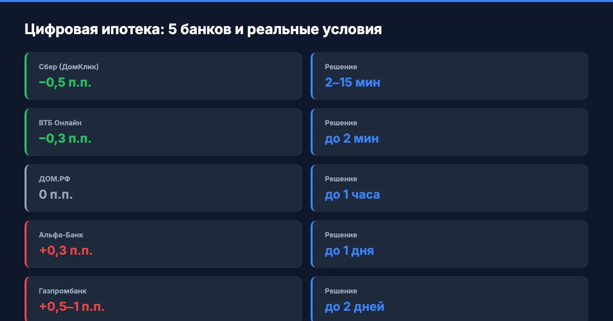 Банки и условия цифровой ипотеки 2026
