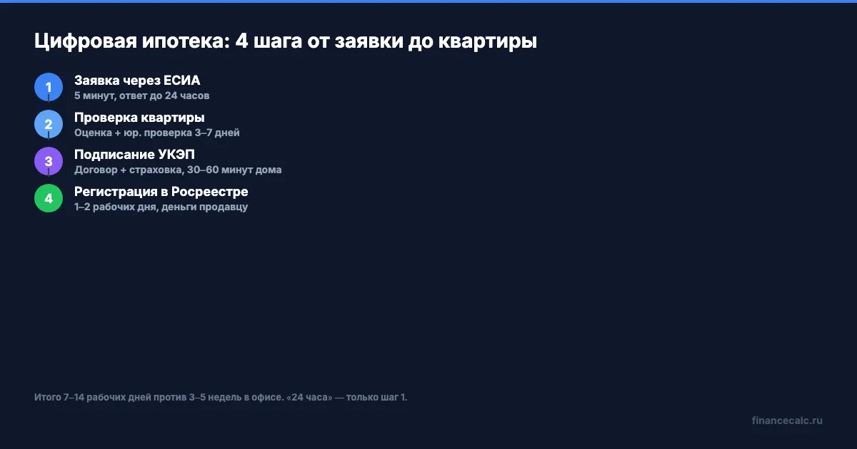 Цифровая ипотека через Госуслуги: 4 шага сделки