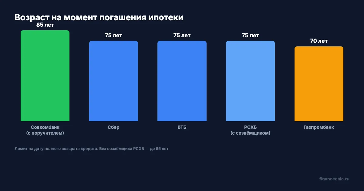 Возрастные лимиты ипотеки в 5 банках для пенсионеров 2026