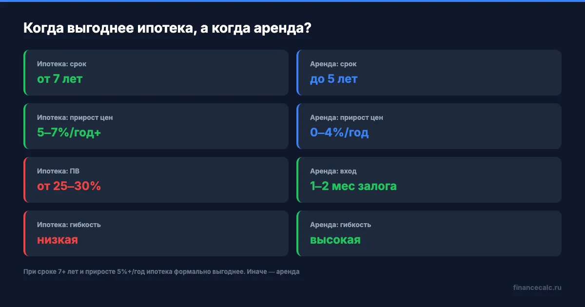 Когда выгоднее ипотека, а когда аренда — критерии выбора