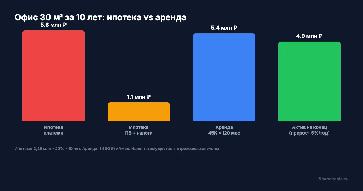 Стоимость офиса 30 м² за 10 лет: ипотека vs аренда