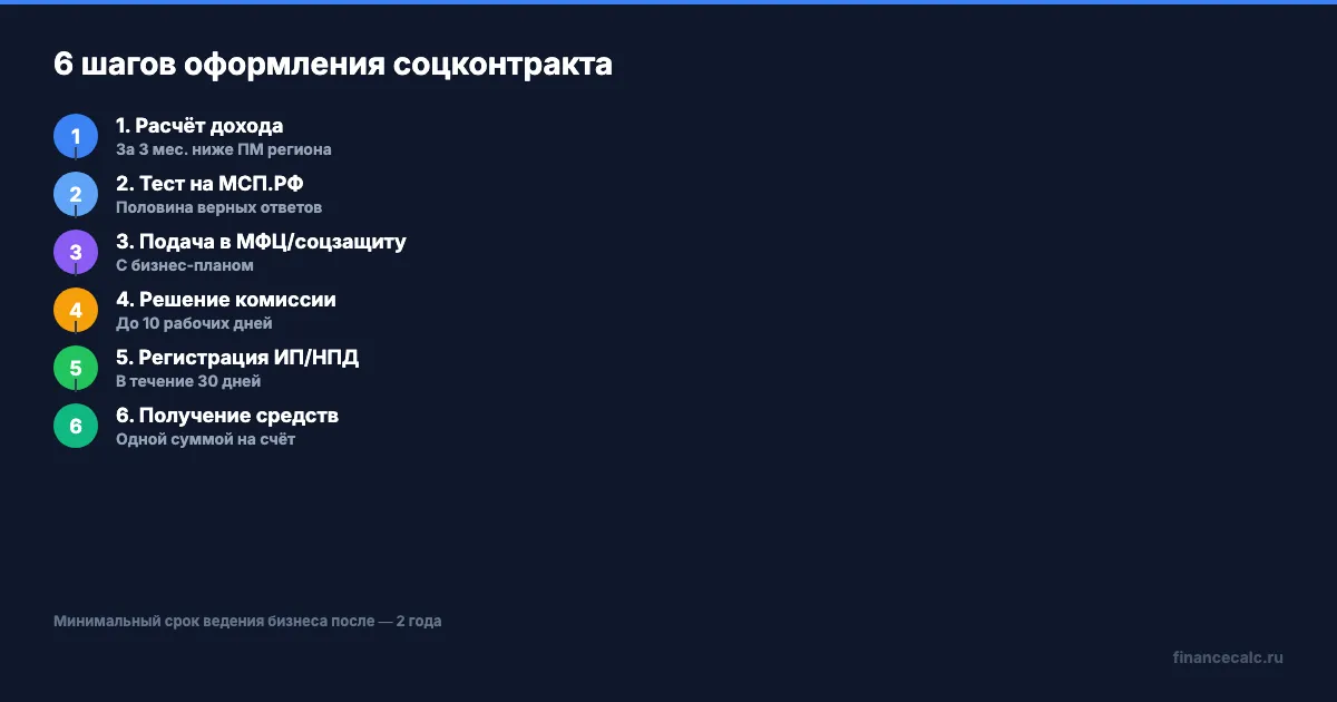 6 шагов оформления социального контракта на бизнес