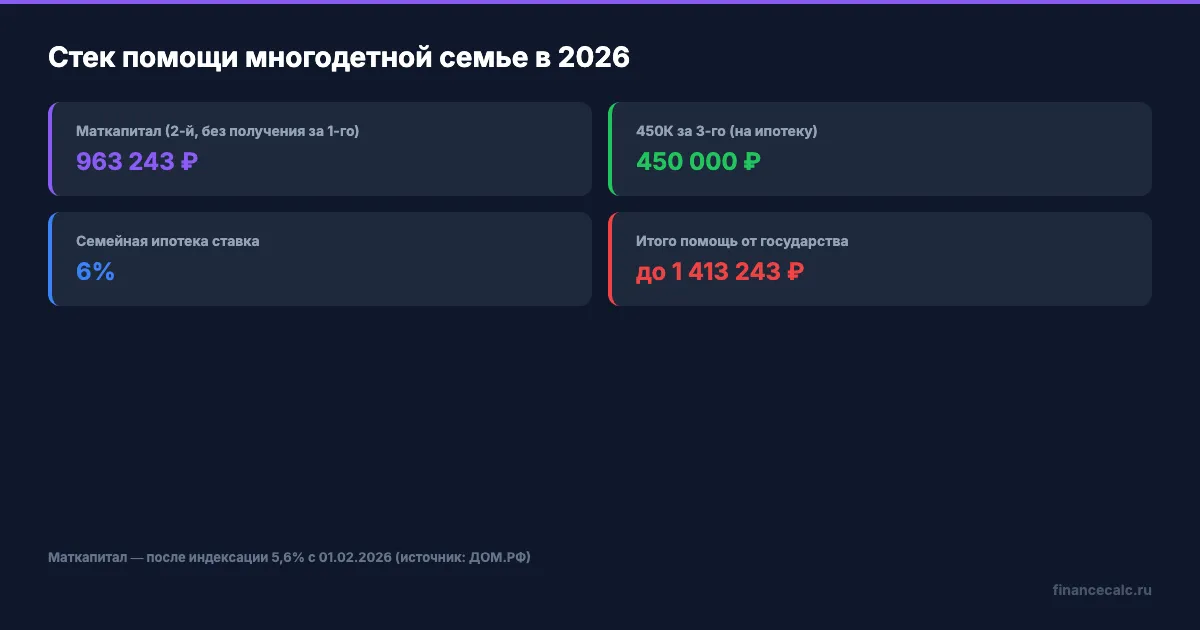 Что вместе можно использовать — 450К + маткапитал + семейная ипотека