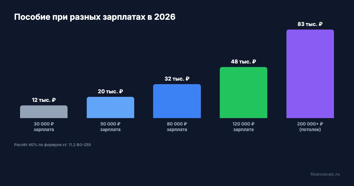 Размер пособия при разных зарплатах