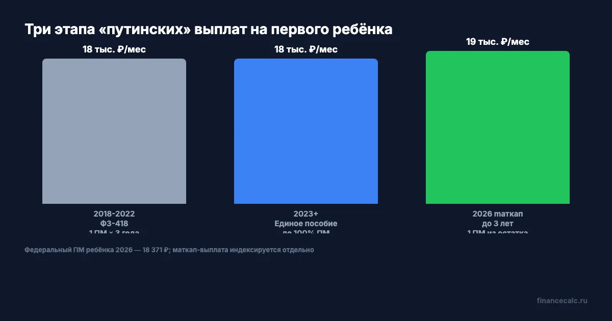 Что стало с «путинскими» выплатами — три этапа программы
