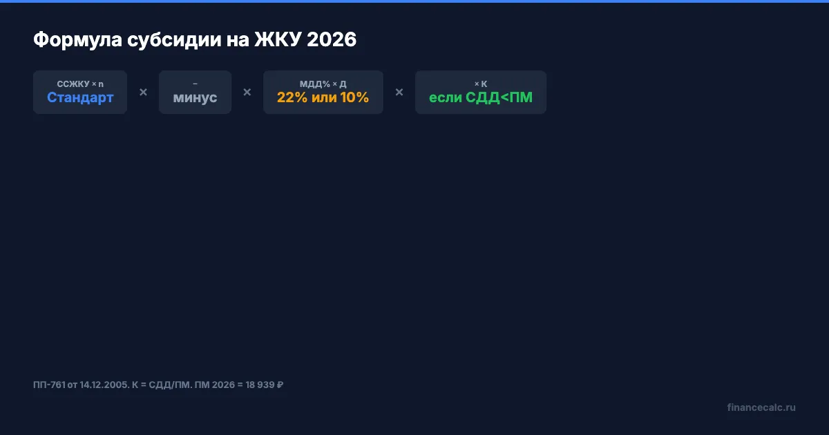 Формула субсидии на ЖКУ — обе версии для богатых и бедных