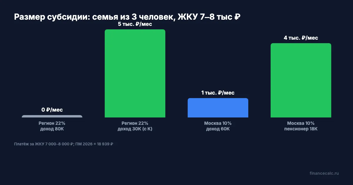 Размер субсидии при разных доходах семьи из 3 человек