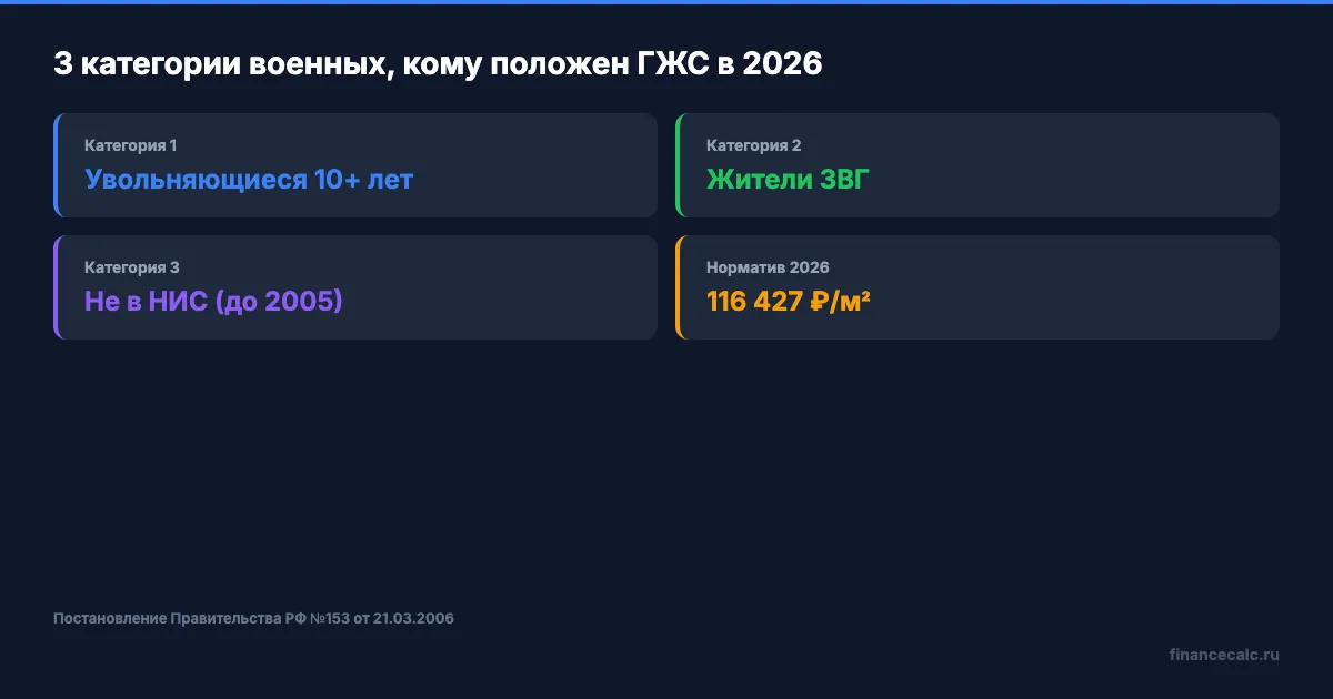 3 категории военных, имеющих право на ГЖС в 2026 году