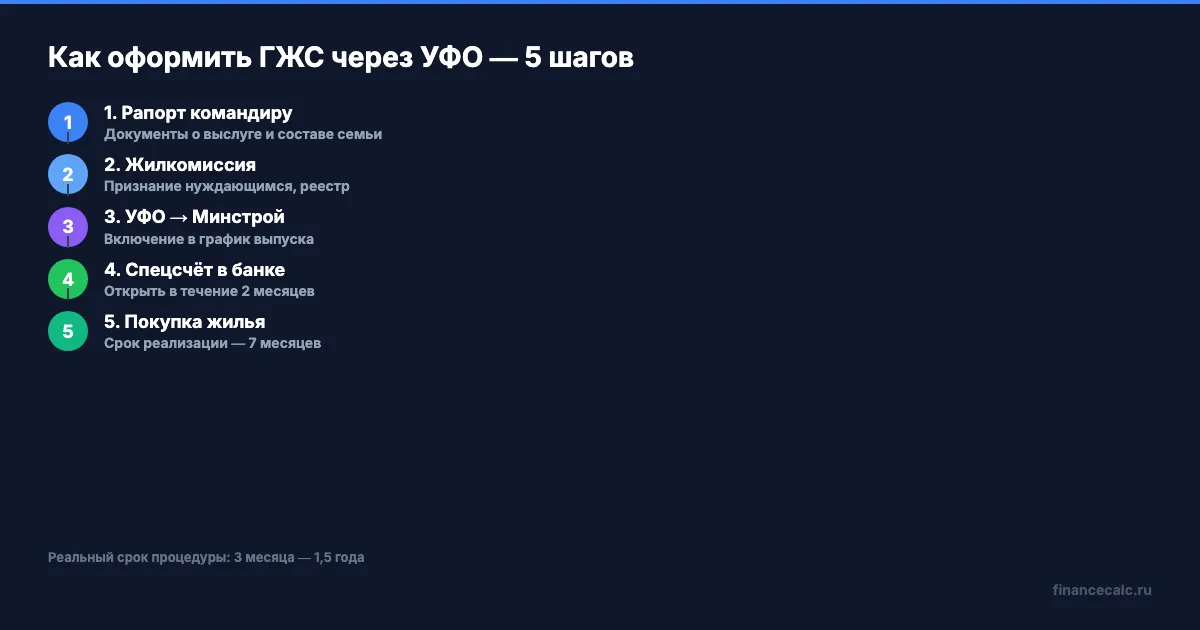 Алгоритм оформления ГЖС через УФО — 5 шагов