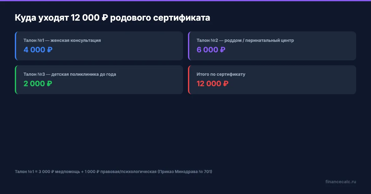 Распределение 12 000 ₽ между талонами родового сертификата