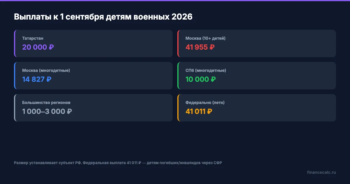 Размер выплаты к 1 сентября по регионам