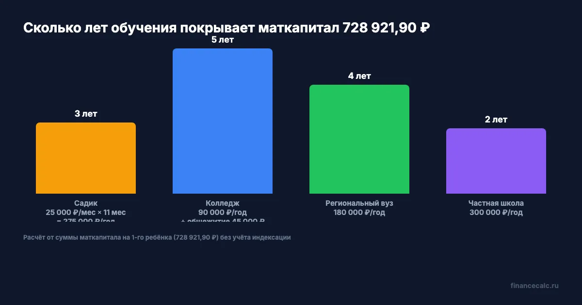 Сколько вмещает маткапитал по направлениям обучения