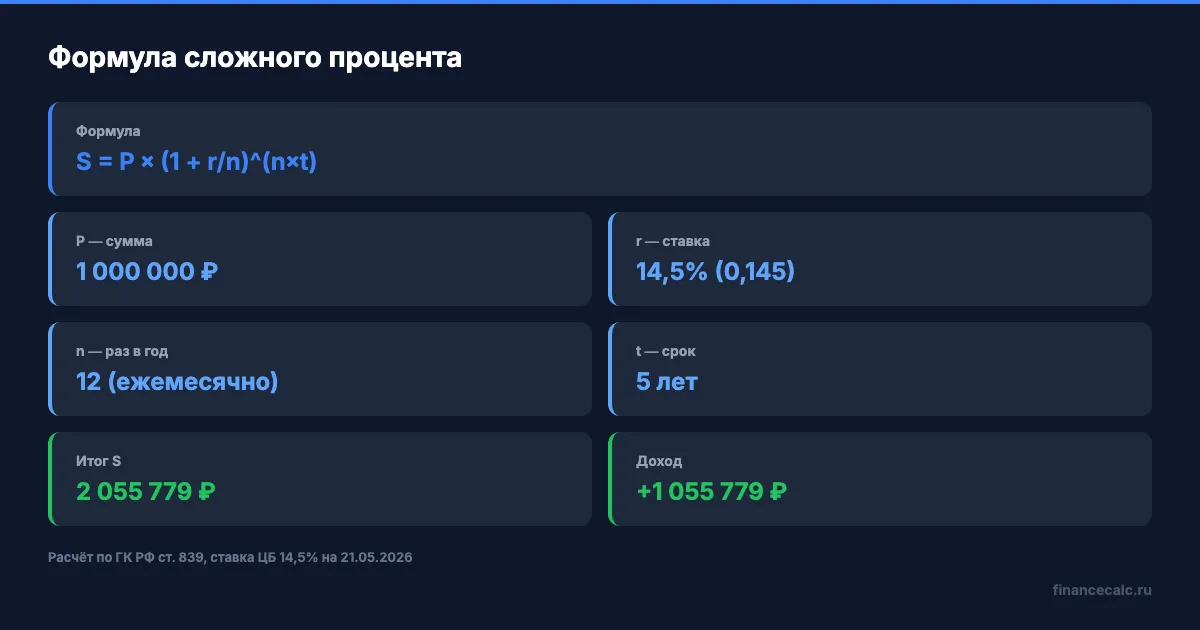 Формула сложного процента и пример расчёта на 1 млн за 5 лет под 14,5%