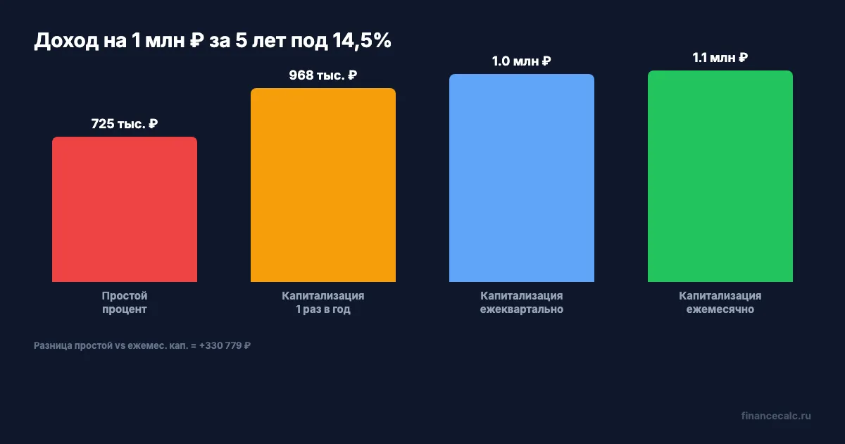 Сравнение четырёх схем начисления процентов на 1 млн ₽ за 5 лет при ставке 14,5%