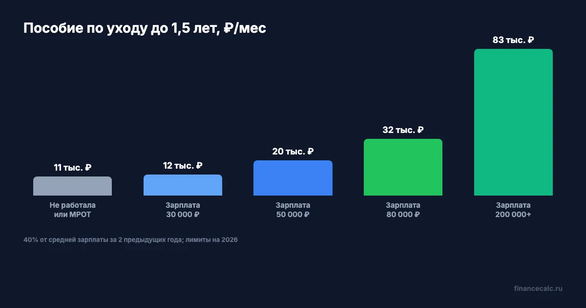 Пособие по уходу до 1,5 лет: 4 уровня зарплат