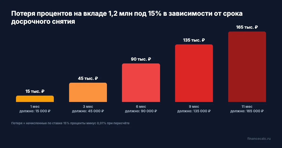 Сколько процентов сгорает при досрочном снятии в зависимости от срока хранения