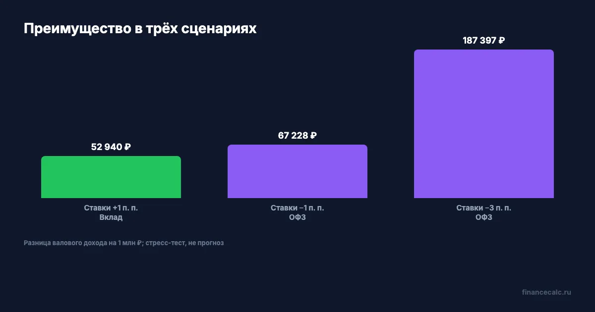Доход ОФЗ и вклада в трёх сценариях