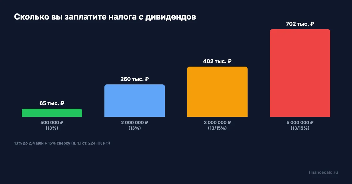 Налог при разных суммах дивидендов: 500К, 2 млн, 5 млн