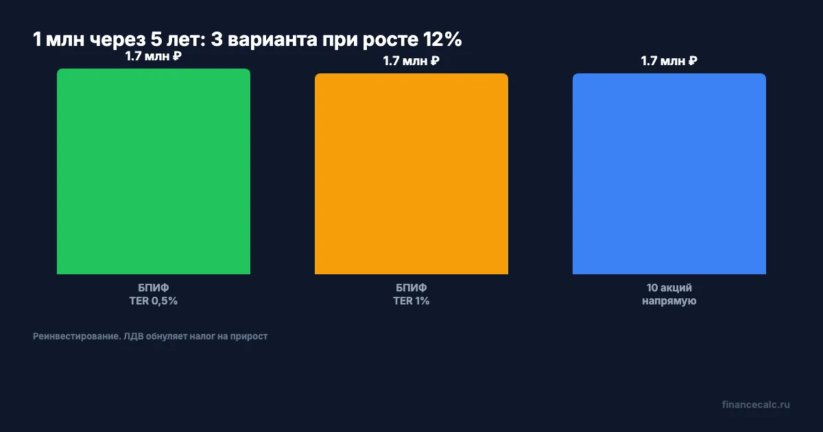 Итог 5 лет: миллион в БПИФ 0,5% vs БПИФ 1% vs 10 акций