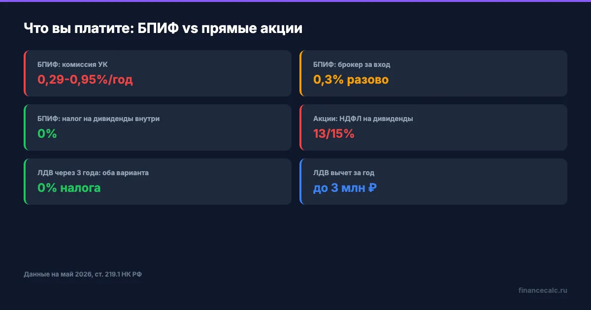 Что в БПИФ платят владельцы пая, а что — нет