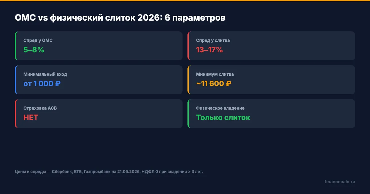 Параметры ОМС vs физическое золото 2026