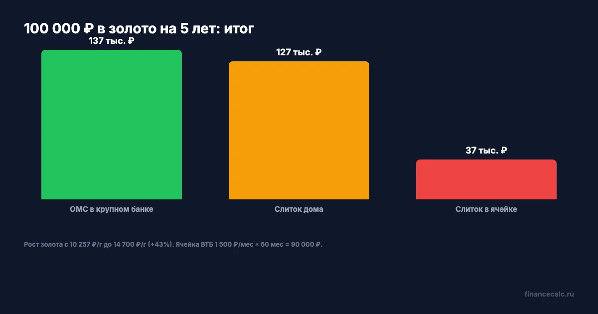 ОМС vs слиток: финансовый результат на 100 000 ₽ за 5 лет
