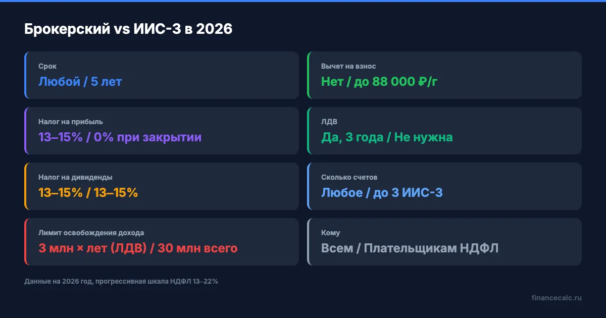 Брокерский счёт vs ИИС-3: 7 ключевых отличий в 2026