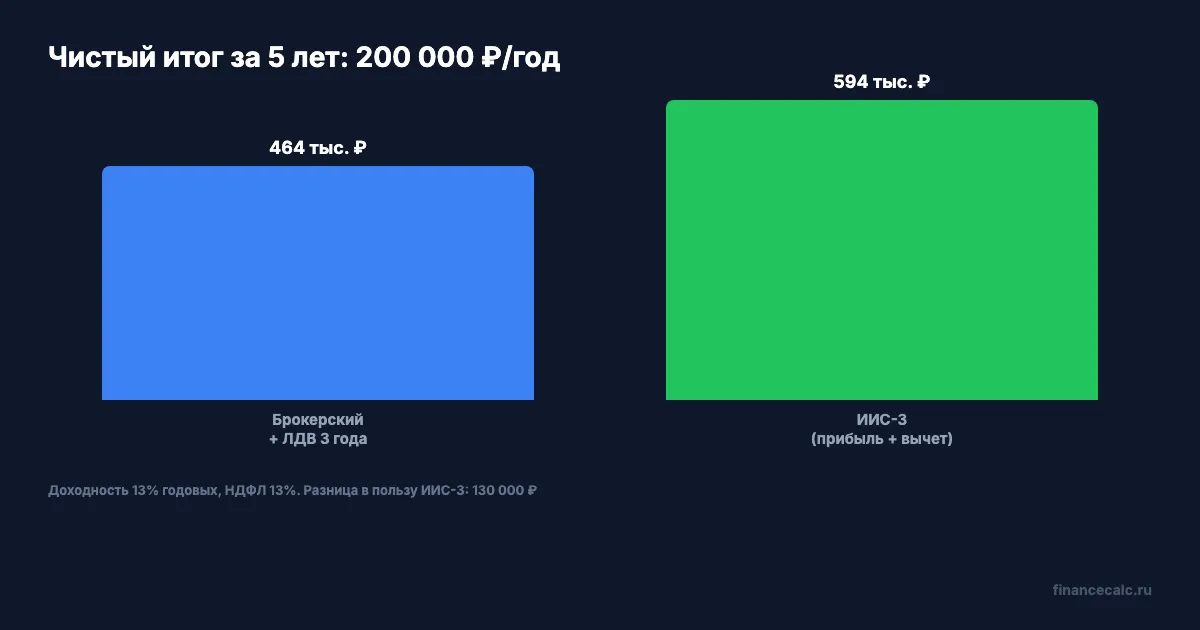Брокерский vs ИИС-3: чистый итог за 5 лет при 200К в год