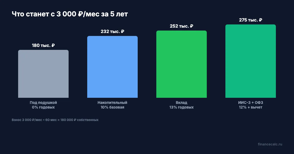 Прирост капитала при разных стратегиях за 5 лет