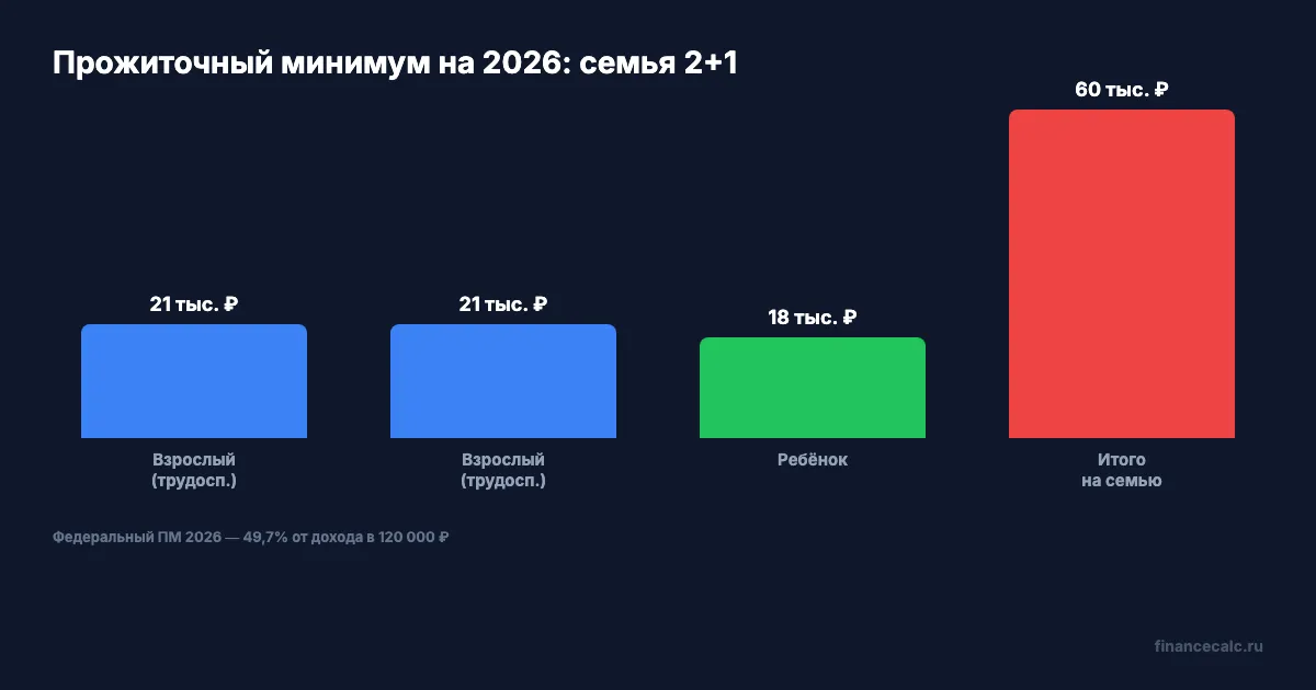 Прожиточный минимум семьи 3 человек 2026