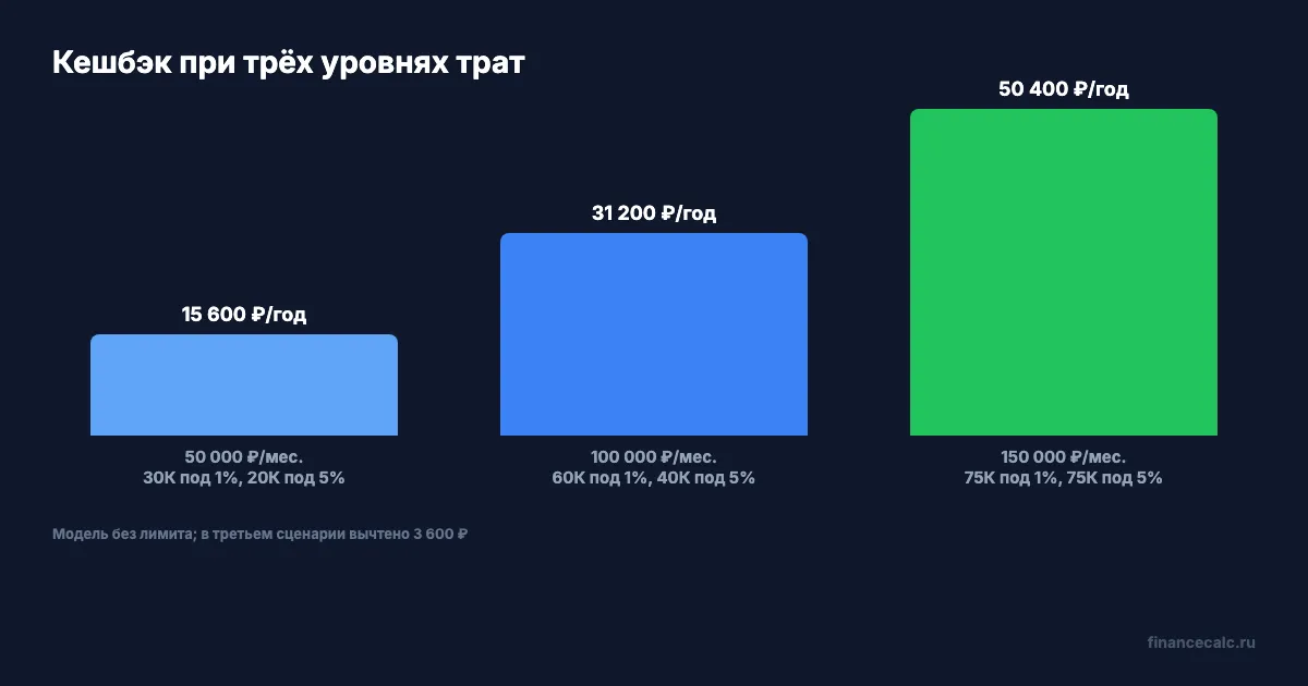 Кешбэк при трёх уровнях трат
